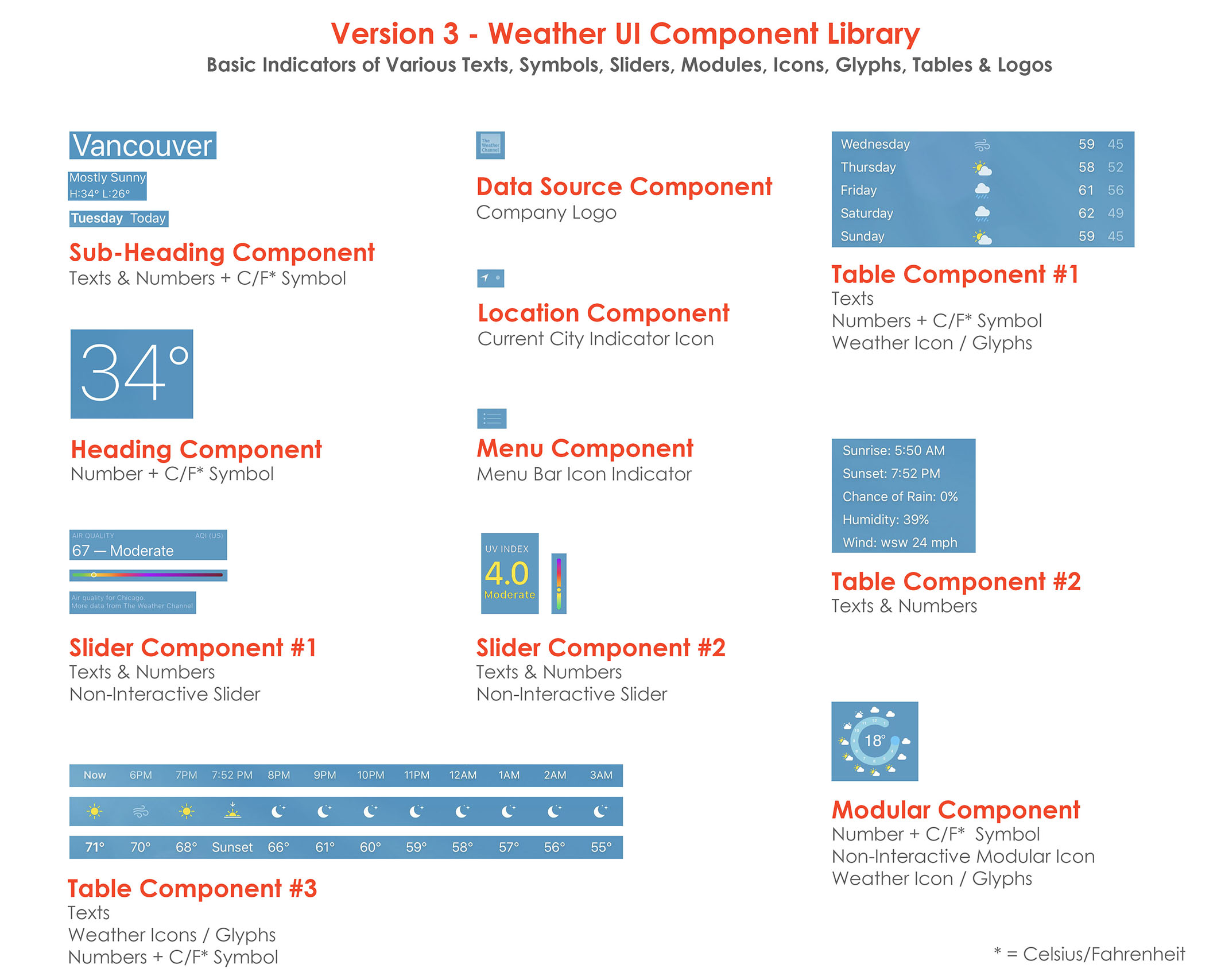 (c) iPad Weather App Design by MESH - COMPONENT LIBRARY WITH TEXT, NUMBERS CELSIUS FAHRENHEIT & MORE UI